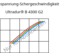 Schubspannung-Schergeschwindigkeit , Ultradur® B 4300 G2, PBT-GF10, BASF