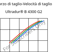 Sforzo di taglio-Velocità di taglio , Ultradur® B 4300 G2, PBT-GF10, BASF