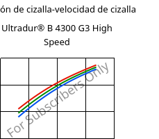 Tensión de cizalla-velocidad de cizalla , Ultradur® B 4300 G3 High Speed, PBT-GF15, BASF