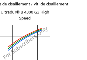 Contrainte de cisaillement / Vit. de cisaillement , Ultradur® B 4300 G3 High Speed, PBT-GF15, BASF