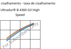 Tensão de cisalhamento - taxa de cisalhamento , Ultradur® B 4300 G3 High Speed, PBT-GF15, BASF