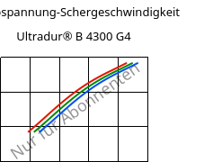 Schubspannung-Schergeschwindigkeit , Ultradur® B 4300 G4, PBT-GF20, BASF