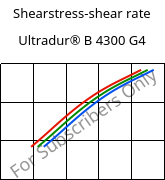 Shearstress-shear rate , Ultradur® B 4300 G4, PBT-GF20, BASF