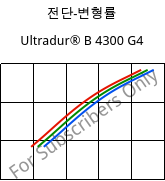 전단-변형률 , Ultradur® B 4300 G4, PBT-GF20, BASF
