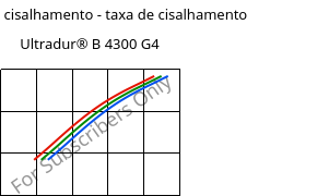 Tensão de cisalhamento - taxa de cisalhamento , Ultradur® B 4300 G4, PBT-GF20, BASF