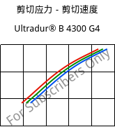 剪切应力－剪切速度 , Ultradur® B 4300 G4, PBT-GF20, BASF