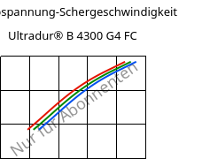 Schubspannung-Schergeschwindigkeit , Ultradur® B 4300 G4 FC, PBT-GF20, BASF