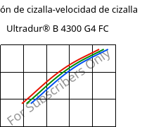 Tensión de cizalla-velocidad de cizalla , Ultradur® B 4300 G4 FC, PBT-GF20, BASF