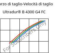 Sforzo di taglio-Velocità di taglio , Ultradur® B 4300 G4 FC, PBT-GF20, BASF