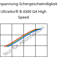 Schubspannung-Schergeschwindigkeit , Ultradur® B 4300 G4 High Speed, PBT-GF20, BASF