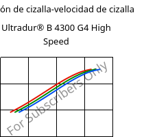 Tensión de cizalla-velocidad de cizalla , Ultradur® B 4300 G4 High Speed, PBT-GF20, BASF