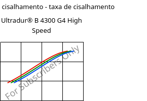 Tensão de cisalhamento - taxa de cisalhamento , Ultradur® B 4300 G4 High Speed, PBT-GF20, BASF