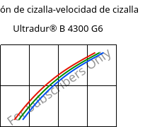 Tensión de cizalla-velocidad de cizalla , Ultradur® B 4300 G6, PBT-GF30, BASF