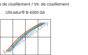 Contrainte de cisaillement / Vit. de cisaillement , Ultradur® B 4300 G6, PBT-GF30, BASF