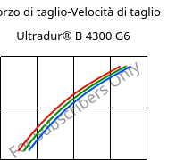 Sforzo di taglio-Velocità di taglio , Ultradur® B 4300 G6, PBT-GF30, BASF