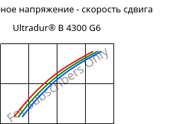 Касательное напряжение - скорость сдвига , Ultradur® B 4300 G6, PBT-GF30, BASF