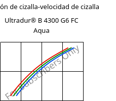 Tensión de cizalla-velocidad de cizalla , Ultradur® B 4300 G6 FC Aqua, PBT-GF30, BASF