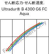  せん断応力-せん断速度. , Ultradur® B 4300 G6 FC Aqua, PBT-GF30, BASF