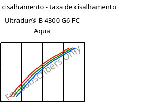 Tensão de cisalhamento - taxa de cisalhamento , Ultradur® B 4300 G6 FC Aqua, PBT-GF30, BASF