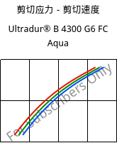 剪切应力－剪切速度 , Ultradur® B 4300 G6 FC Aqua, PBT-GF30, BASF