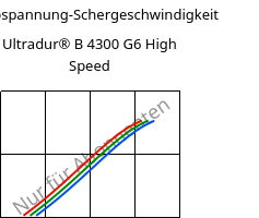 Schubspannung-Schergeschwindigkeit , Ultradur® B 4300 G6 High Speed, PBT-GF30, BASF