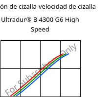 Tensión de cizalla-velocidad de cizalla , Ultradur® B 4300 G6 High Speed, PBT-GF30, BASF