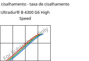 Tensão de cisalhamento - taxa de cisalhamento , Ultradur® B 4300 G6 High Speed, PBT-GF30, BASF