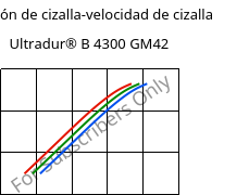 Tensión de cizalla-velocidad de cizalla , Ultradur® B 4300 GM42, PBT-(GF+MF)30, BASF