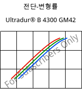 전단-변형률 , Ultradur® B 4300 GM42, PBT-(GF+MF)30, BASF