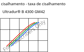 Tensão de cisalhamento - taxa de cisalhamento , Ultradur® B 4300 GM42, PBT-(GF+MF)30, BASF