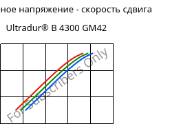 Касательное напряжение - скорость сдвига , Ultradur® B 4300 GM42, PBT-(GF+MF)30, BASF