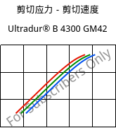 剪切应力－剪切速度 , Ultradur® B 4300 GM42, PBT-(GF+MF)30, BASF