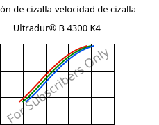 Tensión de cizalla-velocidad de cizalla , Ultradur® B 4300 K4, PBT-GB20, BASF