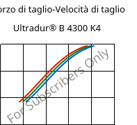 Sforzo di taglio-Velocità di taglio , Ultradur® B 4300 K4, PBT-GB20, BASF