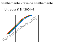 Tensão de cisalhamento - taxa de cisalhamento , Ultradur® B 4300 K4, PBT-GB20, BASF