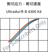 剪切应力－剪切速度 , Ultradur® B 4300 K4, PBT-GB20, BASF