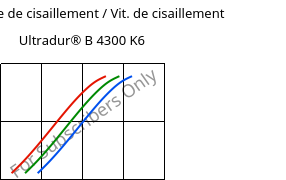 Contrainte de cisaillement / Vit. de cisaillement , Ultradur® B 4300 K6, PBT-GB30, BASF