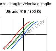 Sforzo di taglio-Velocità di taglio , Ultradur® B 4300 K6, PBT-GB30, BASF