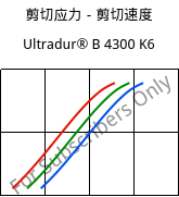 剪切应力－剪切速度 , Ultradur® B 4300 K6, PBT-GB30, BASF