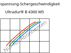 Schubspannung-Schergeschwindigkeit , Ultradur® B 4300 M5, PBT-MF25, BASF