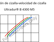 Tensión de cizalla-velocidad de cizalla , Ultradur® B 4300 M5, PBT-MF25, BASF