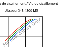 Contrainte de cisaillement / Vit. de cisaillement , Ultradur® B 4300 M5, PBT-MF25, BASF