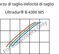 Sforzo di taglio-Velocità di taglio , Ultradur® B 4300 M5, PBT-MF25, BASF