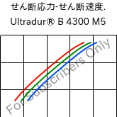  せん断応力-せん断速度. , Ultradur® B 4300 M5, PBT-MF25, BASF