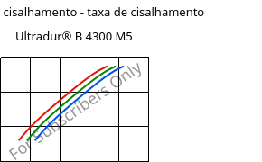 Tensão de cisalhamento - taxa de cisalhamento , Ultradur® B 4300 M5, PBT-MF25, BASF