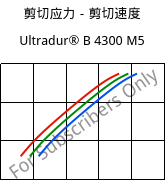 剪切应力－剪切速度 , Ultradur® B 4300 M5, PBT-MF25, BASF