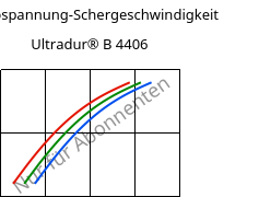 Schubspannung-Schergeschwindigkeit , Ultradur® B 4406, PBT FR(17), BASF