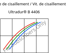 Contrainte de cisaillement / Vit. de cisaillement , Ultradur® B 4406, PBT FR(17), BASF