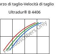 Sforzo di taglio-Velocità di taglio , Ultradur® B 4406, PBT FR(17), BASF