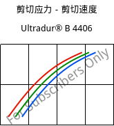 剪切应力－剪切速度 , Ultradur® B 4406, PBT FR(17), BASF